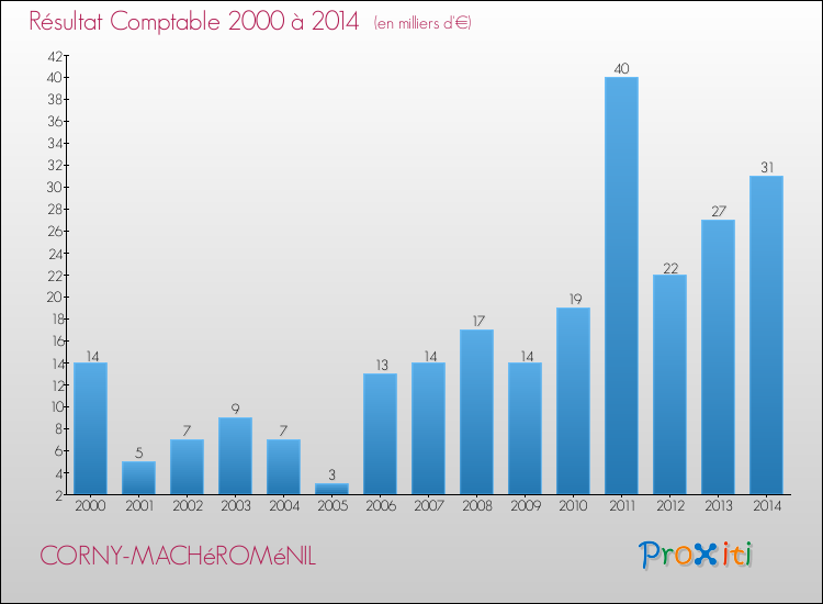 Evolution du résultat comptable pour la commune de CORNY-MACHéROMéNIL de 2000 à 2014 Evolution du résultat comptable pour CORNY-MACHéROMéNIL de 2000 à 2014