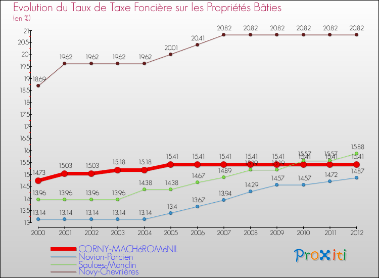 Evolution du taux de la taxe foncière sur le bati pour CORNY-MACHéROMéNIL et les communes proches de 2000 à 2012 Comparaison des taux de taxe foncière sur le bati pour CORNY-MACHéROMéNIL et les communes voisines de 2000 à 2012