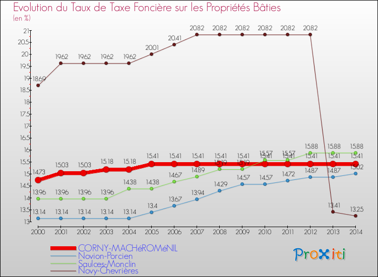 Evolution du taux de la taxe foncière sur le bati pour CORNY-MACHéROMéNIL et les communes proches de 2000 à 2014 Comparaison des taux de taxe foncière sur le bati pour CORNY-MACHéROMéNIL et les communes voisines de 2000 à 2014