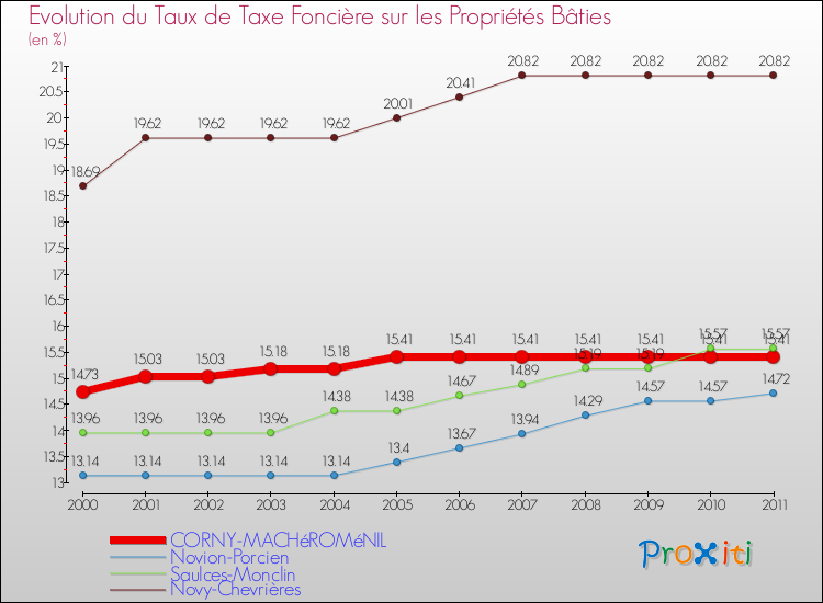 Evolution du taux de la taxe foncière sur le bati pour CORNY-MACHéROMéNIL et les communes proches Comparaison des taux de taxe foncière sur le bati pour CORNY-MACHéROMéNIL et les communes voisines