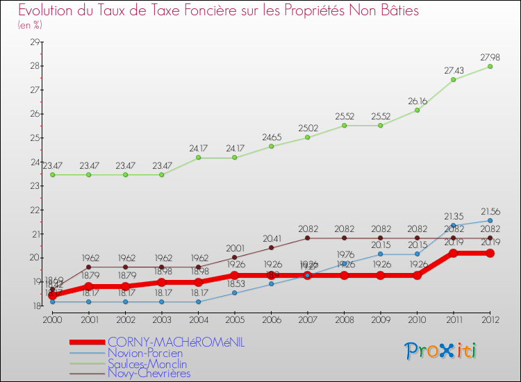 Evolution du taux de la taxe foncière sur les immeubles et terrains non batis pour CORNY-MACHéROMéNIL et les communes proches de 2000 à 2012 Comparaison des taux de la taxe foncière sur les immeubles et terrains non batis pour CORNY-MACHéROMéNIL et les communes voisines de 2000 à 2012