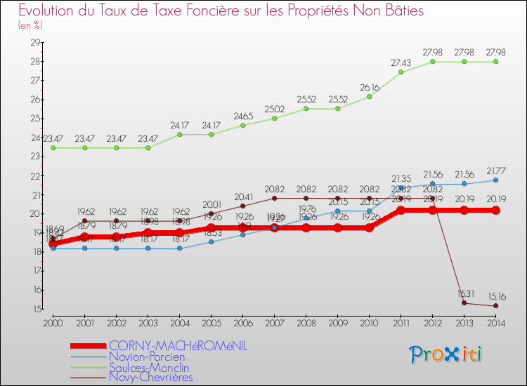 Evolution du taux de la taxe foncière sur les immeubles et terrains non batis pour CORNY-MACHéROMéNIL et les communes proches de 2000 à 2014 Comparaison des taux de la taxe foncière sur les immeubles et terrains non batis pour CORNY-MACHéROMéNIL et les communes voisines de 2000 à 2014