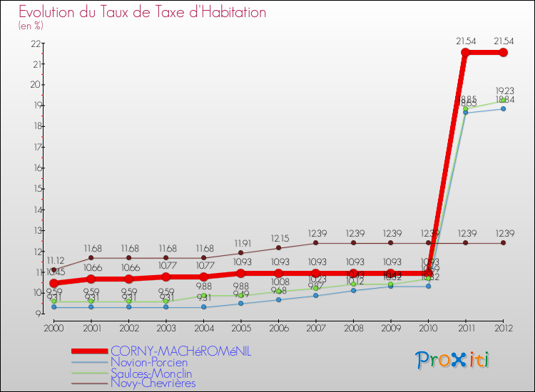 Evolution du taux de la taxe d'habitation pour CORNY-MACHéROMéNIL et les communes proches Comparaison des taux de la taxe d'habitation pour CORNY-MACHéROMéNIL et les communes voisines