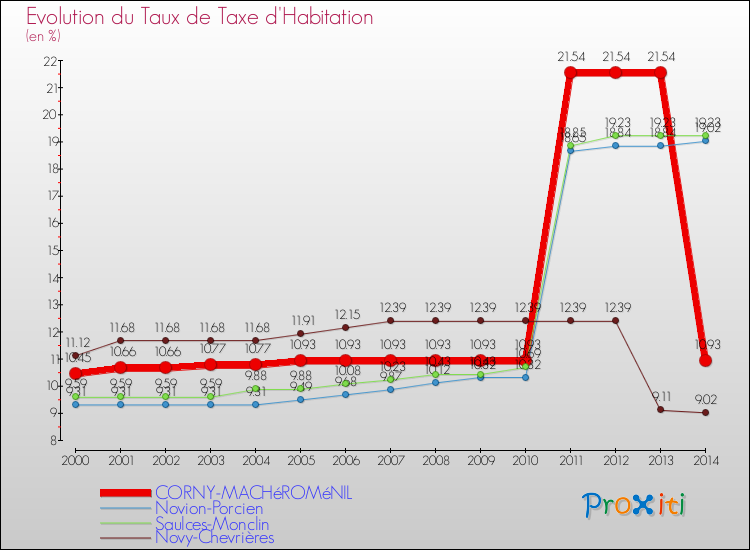 Evolution du taux de la taxe d'habitation pour CORNY-MACHéROMéNIL et les communes proches de 2000 à 2014 Comparaison des taux de la taxe d'habitation pour CORNY-MACHéROMéNIL et les communes voisines de 2000 à 2014