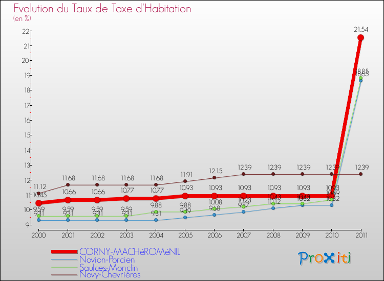Evolution du taux de la taxe d'habitation pour CORNY-MACHéROMéNIL et les communes proches Comparaison des taux de la taxe d'habitation pour CORNY-MACHéROMéNIL et les communes voisines