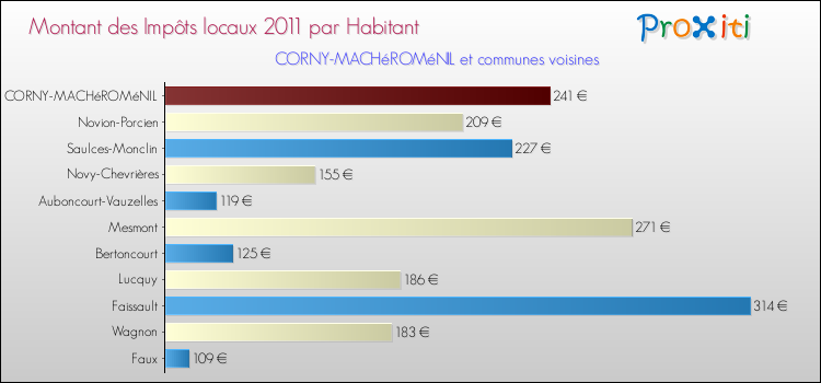 Montant des impôts locaux par Habitant pour CORNY-MACHéROMéNIL et les communes proches Comparaison des impôts locaux par habitant pour CORNY-MACHéROMéNIL et les communes voisines