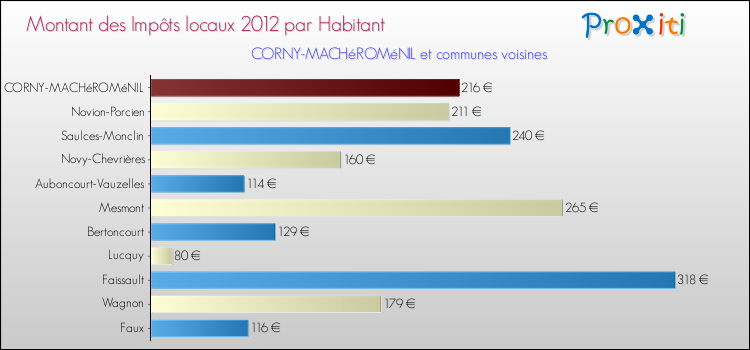 Montant des impôts locaux par Habitant pour CORNY-MACHéROMéNIL et les communes proches Comparaison des impôts locaux par habitant pour CORNY-MACHéROMéNIL et les communes voisines