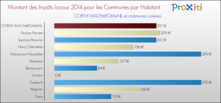 Montant des impôts locaux par Habitant pour CORNY-MACHéROMéNIL et les communes proches en 2014 Comparaison des impôts locaux par habitant pour CORNY-MACHéROMéNIL et les communes voisines en 2014