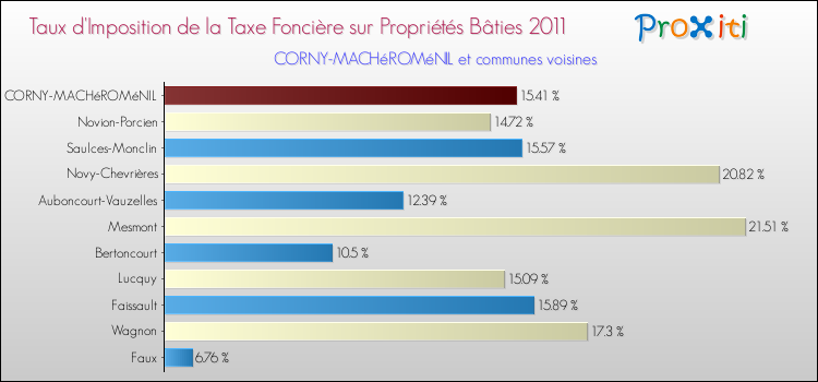 Taux d'imposition de la taxe foncière sur le bati 2011 pour CORNY-MACHéROMéNIL et les communes proches Comparaison des taux d'imposition de la taxe foncière sur le bati 2011 pour CORNY-MACHéROMéNIL et les communes voisines