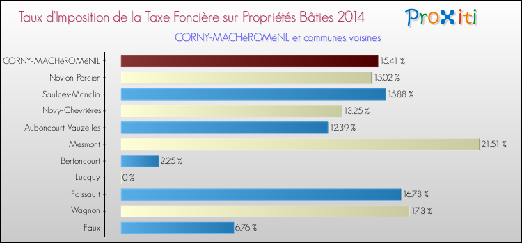 Taux d'imposition de la taxe foncière sur le bati 2014 pour CORNY-MACHéROMéNIL et les communes proches Comparaison des taux d'imposition de la taxe foncière sur le bati 2014 pour CORNY-MACHéROMéNIL et les communes voisines