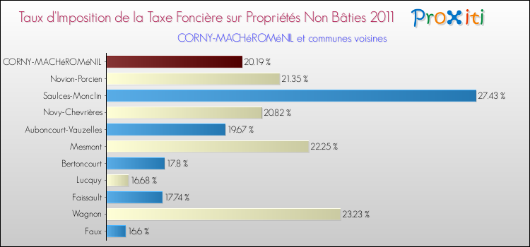 Taux d'imposition de la taxe foncière sur les immeubles et terrains non batis 2011 pour CORNY-MACHéROMéNIL et les communes proches Comparaison des taux d'imposition de la taxe foncière sur les immeubles et terrains non batis 2011 pour CORNY-MACHéROMéNIL et les communes voisines