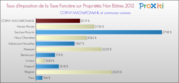 Taux d'imposition de la taxe foncière sur les immeubles et terrains non batis 2012 pour CORNY-MACHéROMéNIL et les communes proches Comparaison des taux d'imposition de la taxe foncière sur les immeubles et terrains non batis 2012 pour CORNY-MACHéROMéNIL et les communes voisines