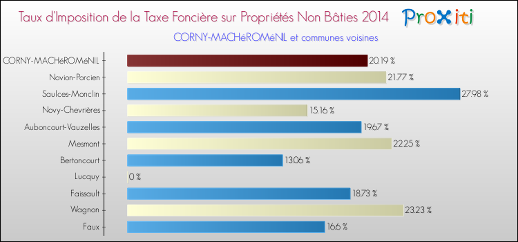 Taux d'imposition de la taxe foncière sur les immeubles et terrains non batis 2014 pour CORNY-MACHéROMéNIL et les communes proches Comparaison des taux d'imposition de la taxe foncière sur les immeubles et terrains non batis 2014 pour CORNY-MACHéROMéNIL et les communes voisines
