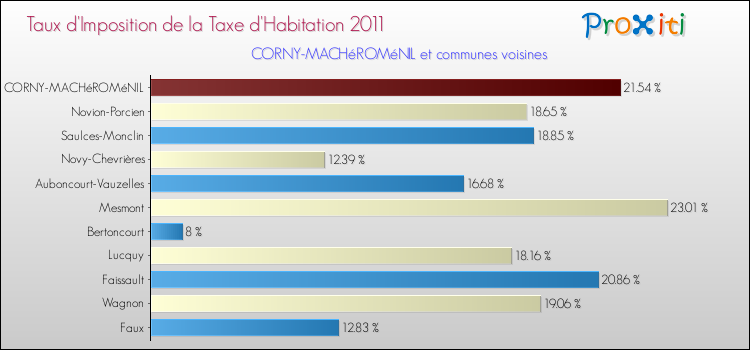 Taux d'imposition de la taxe d'habitation 2011 pour CORNY-MACHéROMéNIL et les communes proches Comparaison des taux d'imposition de la taxe d'habitation 2011 pour CORNY-MACHéROMéNIL et les communes voisines