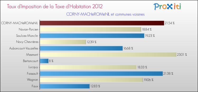 Taux d'imposition de la taxe d'habitation 2012 pour CORNY-MACHéROMéNIL et les communes proches Comparaison des taux d'imposition de la taxe d'habitation 2012 pour CORNY-MACHéROMéNIL et les communes voisines