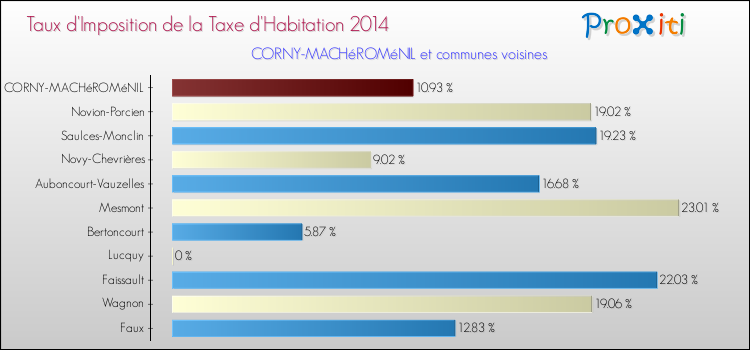 Taux d'imposition de la taxe d'habitation 2014 pour CORNY-MACHéROMéNIL et les communes proches Comparaison des taux d'imposition de la taxe d'habitation 2014 pour CORNY-MACHéROMéNIL et les communes voisines