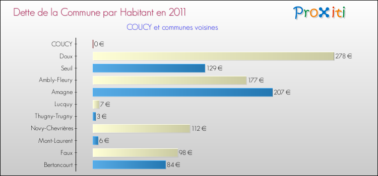 Dette par habitant de la commune en 2011 pour COUCY et les communes proches Comparaison de la dette par habitant de la commune en 2011 pour COUCY et les communes voisines