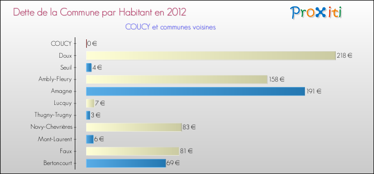 Dette par habitant de la commune en 2012 pour COUCY et les communes proches Comparaison de la dette par habitant de la commune en 2012 pour COUCY et les communes voisines