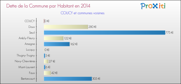 Dette par habitant de la commune en 2014 pour COUCY et les communes proches Comparaison de la dette par habitant de la commune en 2014 pour COUCY et les communes voisines