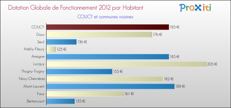 Montant des dotations globales de fonctionnement DGF par Habitant pour COUCY et les communes proches Comparaison des des dotations globales de fonctionnement DGF par habitant pour COUCY et les communes voisines