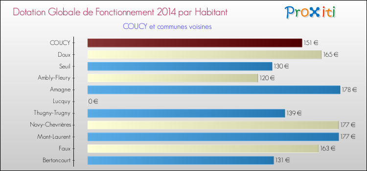 Montant des dotations globales de fonctionnement DGF par Habitant pour COUCY et les communes proches en 2014. Comparaison des des dotations globales de fonctionnement DGF par habitant pour COUCY et les communes voisines en 2014.
