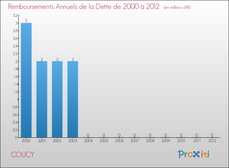 Evolution de l'annuité de la dette pour la commune de COUCY de 2000 à 2012 Annuités de la dette pour COUCY de 2000 à 2012