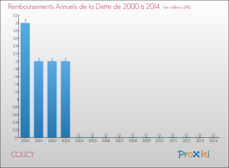 Evolution de l'annuité de la dette pour la commune de COUCY de 2000 à 2014 Annuités de la dette pour COUCY de 2000 à 2014