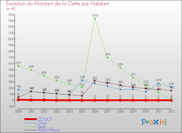 Evolution de la dette par habitant pour la commune de COUCY et les communes proches de 2000 à 2012 Comparaison de la dette par habitant pour COUCY et les communes voisines de 2000 à 2012
