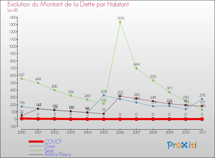Evolution de la dette par habitant pour la commune de COUCY et les communes proches Comparaison de la dette par habitant pour COUCY et les communes voisines