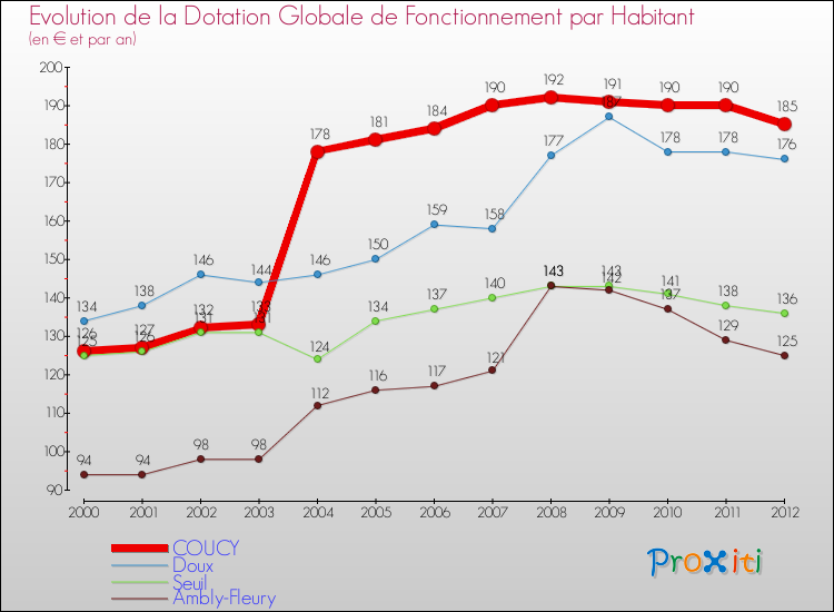Evolution et montant de la dotation globale de fonctionnement par Habitant pour COUCY et les communes proches Comparaison des dotations globales de fonctionnement par habitant pour COUCY et les communes voisines