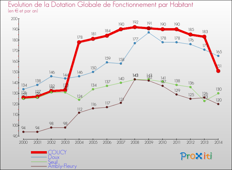 Evolution et montant de la dotation globale de fonctionnement par Habitant pour COUCY et les communes proches de 2000 à 2014. Comparaison des dotations globales de fonctionnement par habitant pour COUCY et les communes voisines de 2000 à 2014.