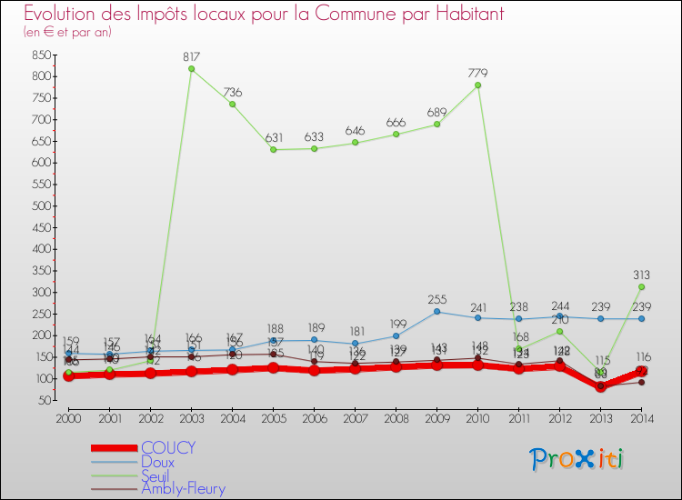 Evolution et montant des impôts locaux par Habitant pour COUCY et les communes proches de 2000 à 2014 Comparaison des impôts locaux par habitant pour COUCY et les communes voisines de 2000 à 2014