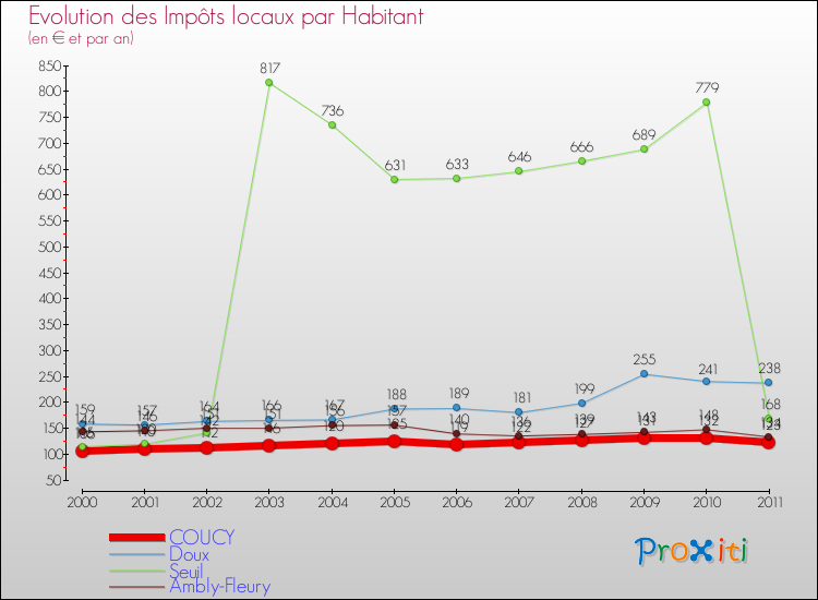 Evolution et montant des impôts locaux par Habitant pour COUCY et les communes proches Comparaison des impôts locaux par habitant pour COUCY et les communes voisines