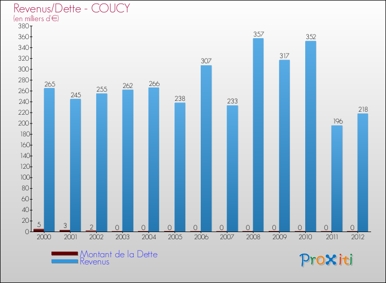 Evolution comparée de la dette et des revenus pour la commune de COUCY de 2000 à 2012 Comparaison de la dette et des revenus pour COUCY de 2000 à 2012