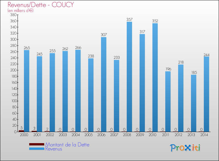 Evolution comparée de la dette et des revenus pour la commune de COUCY de 2000 à 2014 Comparaison de la dette et des revenus pour COUCY de 2000 à 2014