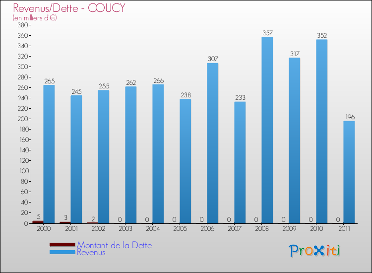 Evolution comparée de la dette et des revenus pour la commune de COUCY de 2000 à 2011 Comparaison de la dette et des revenus pour COUCY de 2000 à 2011