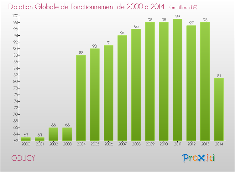 Evolution du montant de la Dotation Globale de Fonctionnement pour la commune de COUCY de 2000 à 2014 Evolution du montant de la Dotation Globale de Fonctionnement pour COUCY de 2000 à 2014