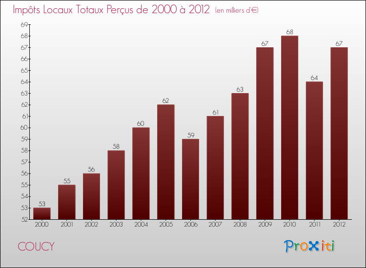 Evolution des Impôts Locaux pour la commune de COUCY de 2000 à 2012 Evolution des Impôts Locaux pour COUCY de 2000 à 2012