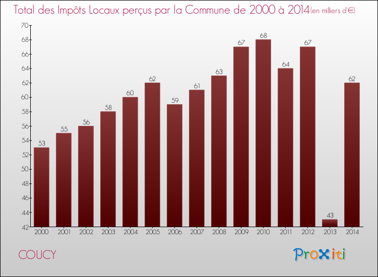 Evolution des Impôts Locaux pour la commune de COUCY de 2000 à 2014 Evolution des Impôts Locaux pour COUCY de 2000 à 2014