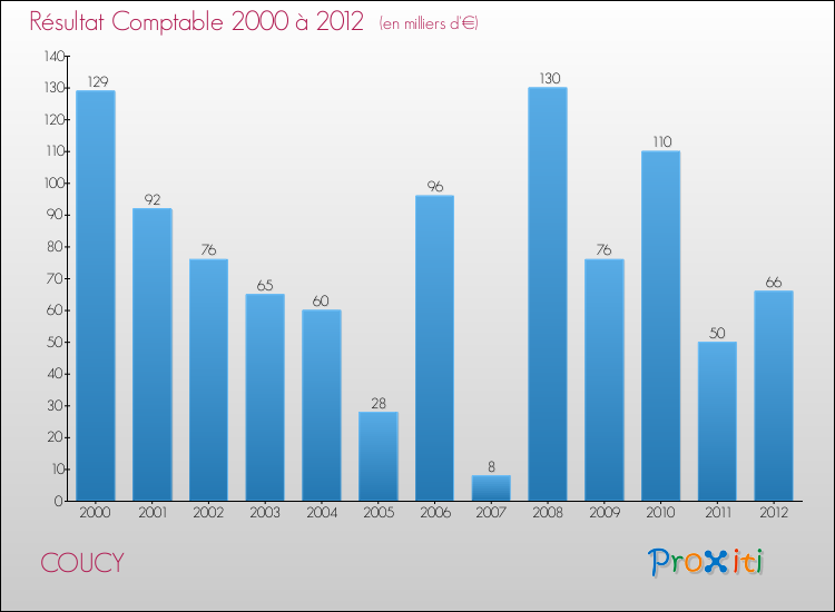 Evolution du résultat comptable pour la commune de COUCY de 2000 à 2012 Evolution du résultat comptable pour COUCY de 2000 à 2012