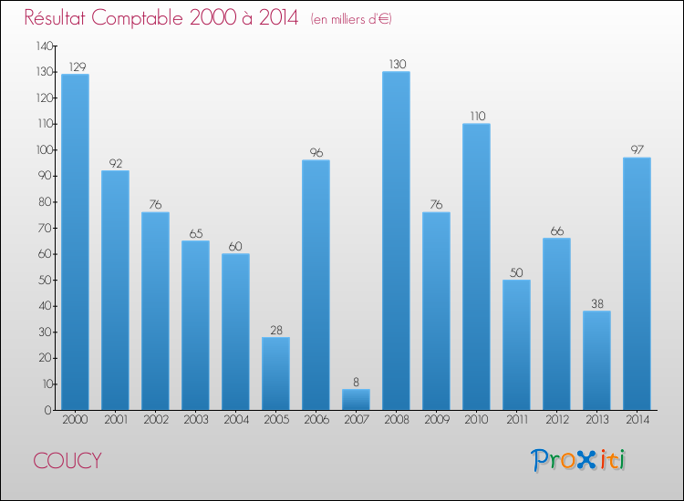 Evolution du résultat comptable pour la commune de COUCY de 2000 à 2014 Evolution du résultat comptable pour COUCY de 2000 à 2014