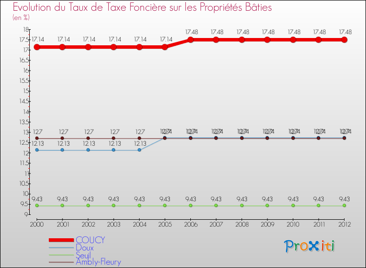 Evolution du taux de la taxe foncière sur le bati pour COUCY et les communes proches de 2000 à 2012 Comparaison des taux de taxe foncière sur le bati pour COUCY et les communes voisines de 2000 à 2012