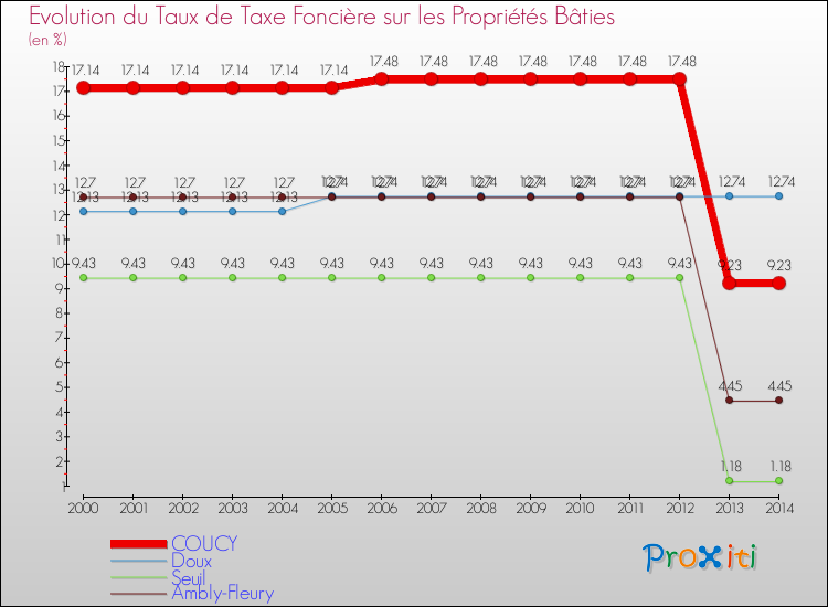 Evolution du taux de la taxe foncière sur le bati pour COUCY et les communes proches de 2000 à 2014 Comparaison des taux de taxe foncière sur le bati pour COUCY et les communes voisines de 2000 à 2014
