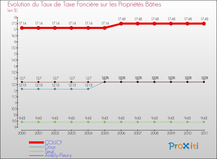 Evolution du taux de la taxe foncière sur le bati pour COUCY et les communes proches Comparaison des taux de taxe foncière sur le bati pour COUCY et les communes voisines