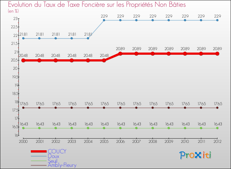 Evolution du taux de la taxe foncière sur les immeubles et terrains non batis pour COUCY et les communes proches de 2000 à 2012 Comparaison des taux de la taxe foncière sur les immeubles et terrains non batis pour COUCY et les communes voisines de 2000 à 2012