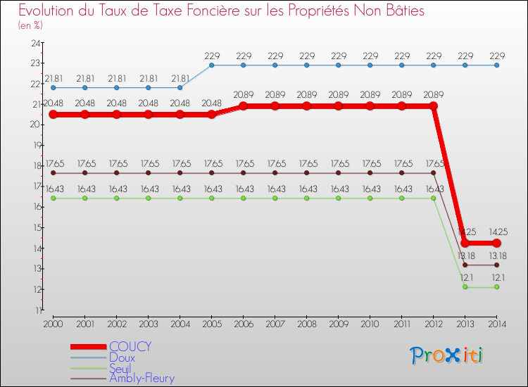 Evolution du taux de la taxe foncière sur les immeubles et terrains non batis pour COUCY et les communes proches de 2000 à 2014 Comparaison des taux de la taxe foncière sur les immeubles et terrains non batis pour COUCY et les communes voisines de 2000 à 2014