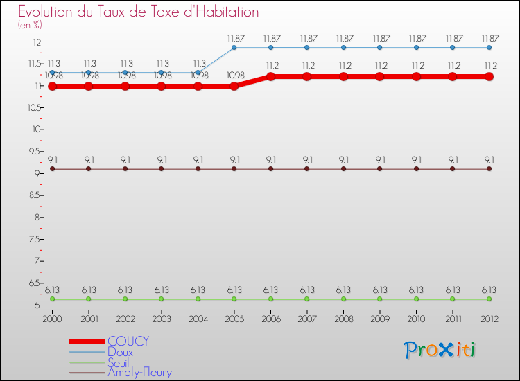 Evolution du taux de la taxe d'habitation pour COUCY et les communes proches Comparaison des taux de la taxe d'habitation pour COUCY et les communes voisines