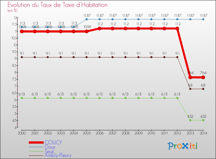 Evolution du taux de la taxe d'habitation pour COUCY et les communes proches de 2000 à 2014 Comparaison des taux de la taxe d'habitation pour COUCY et les communes voisines de 2000 à 2014