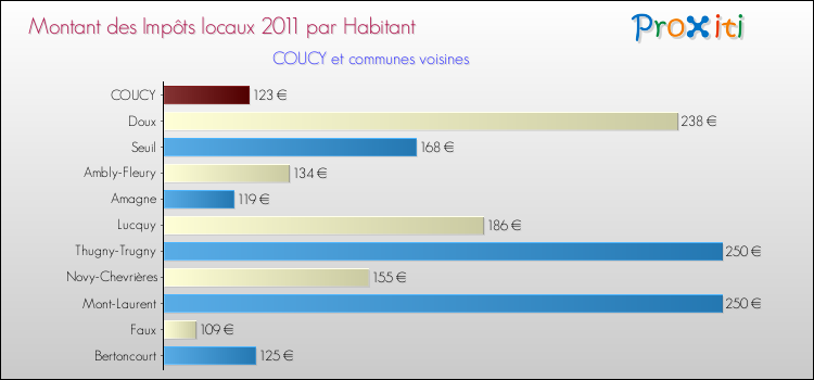 Montant des impôts locaux par Habitant pour COUCY et les communes proches Comparaison des impôts locaux par habitant pour COUCY et les communes voisines