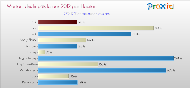 Montant des impôts locaux par Habitant pour COUCY et les communes proches Comparaison des impôts locaux par habitant pour COUCY et les communes voisines
